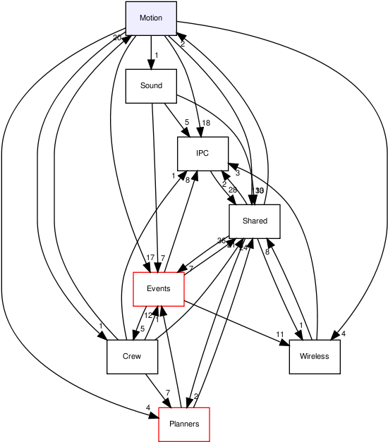 /var/www/tekkotsu - No-ip - Org/src/motion - Diagram (557x635), Png Download