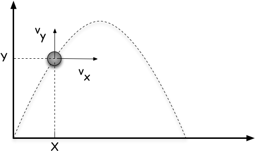 Properties Of Projectile Motion - Projectile Motion Png (545x327), Png Download