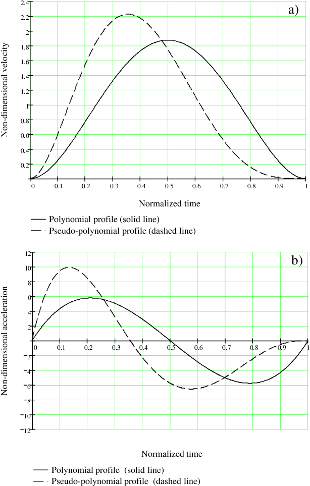 Comparison Between A Polynomial Motion Law And A Pseudo-polynomial - Diagram (625x970), Png Download