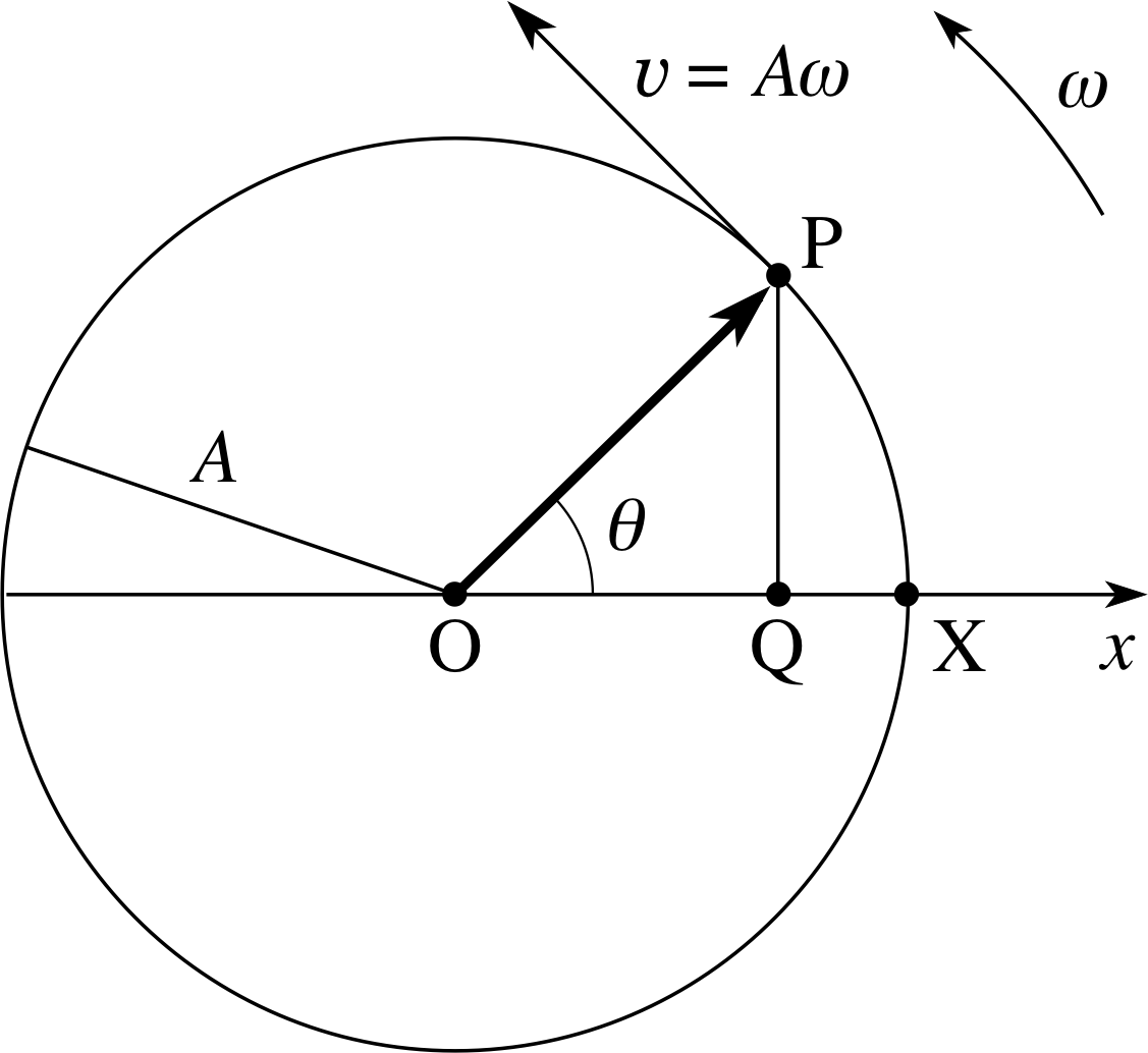 Pplato - Shm Phasor Diagram (1127x1034), Png Download