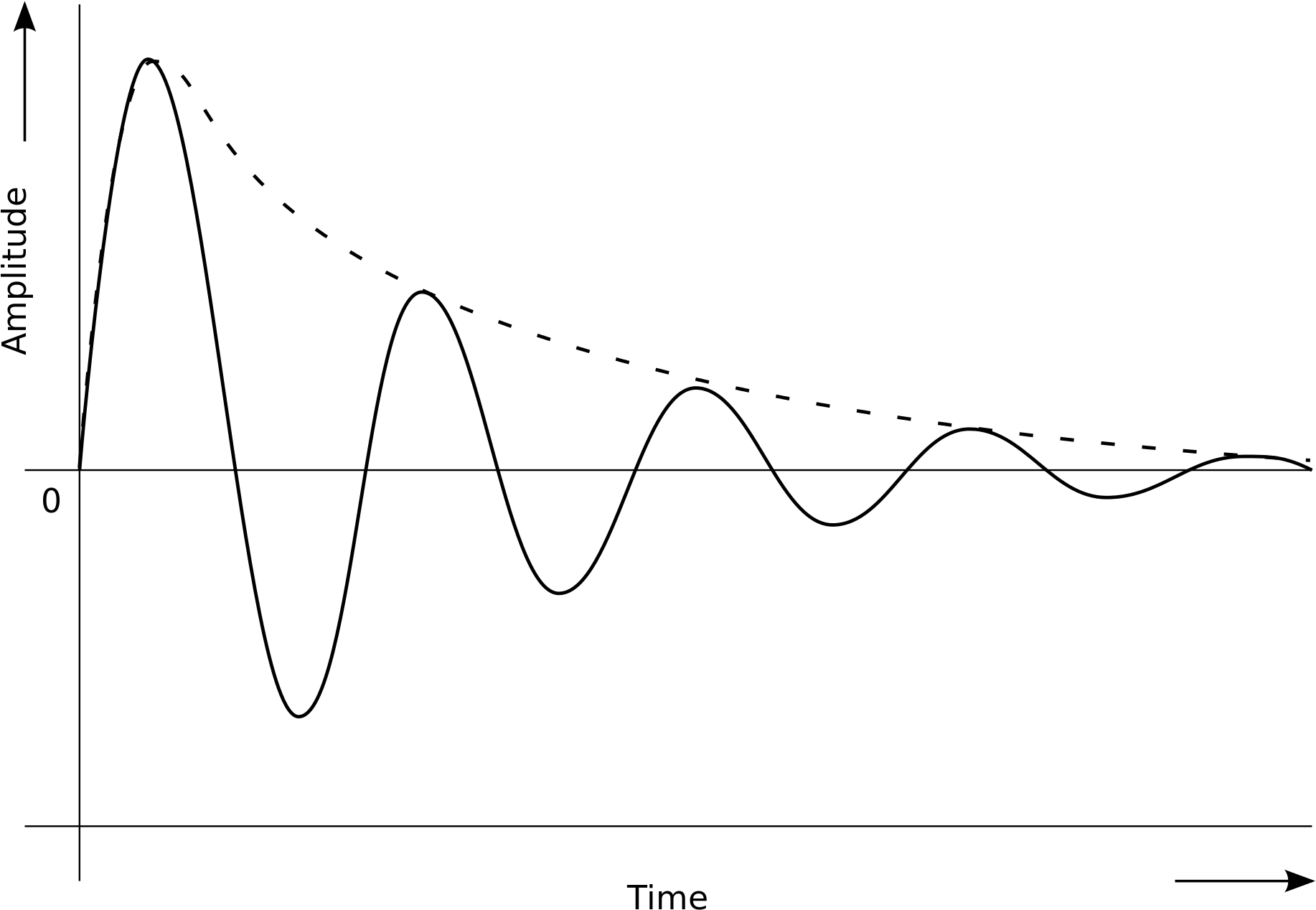 Damped Simple Harmonic Motion - Plot (2000x1420), Png Download