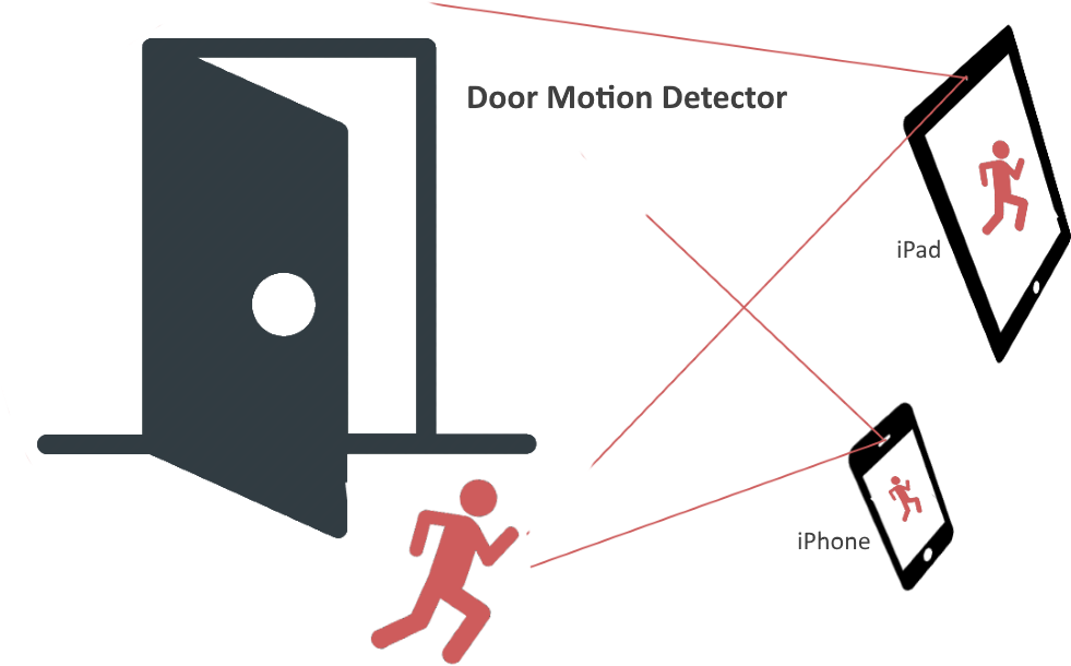 This App Records Motion Events, And You Can Receive - Diagram (1024x667), Png Download