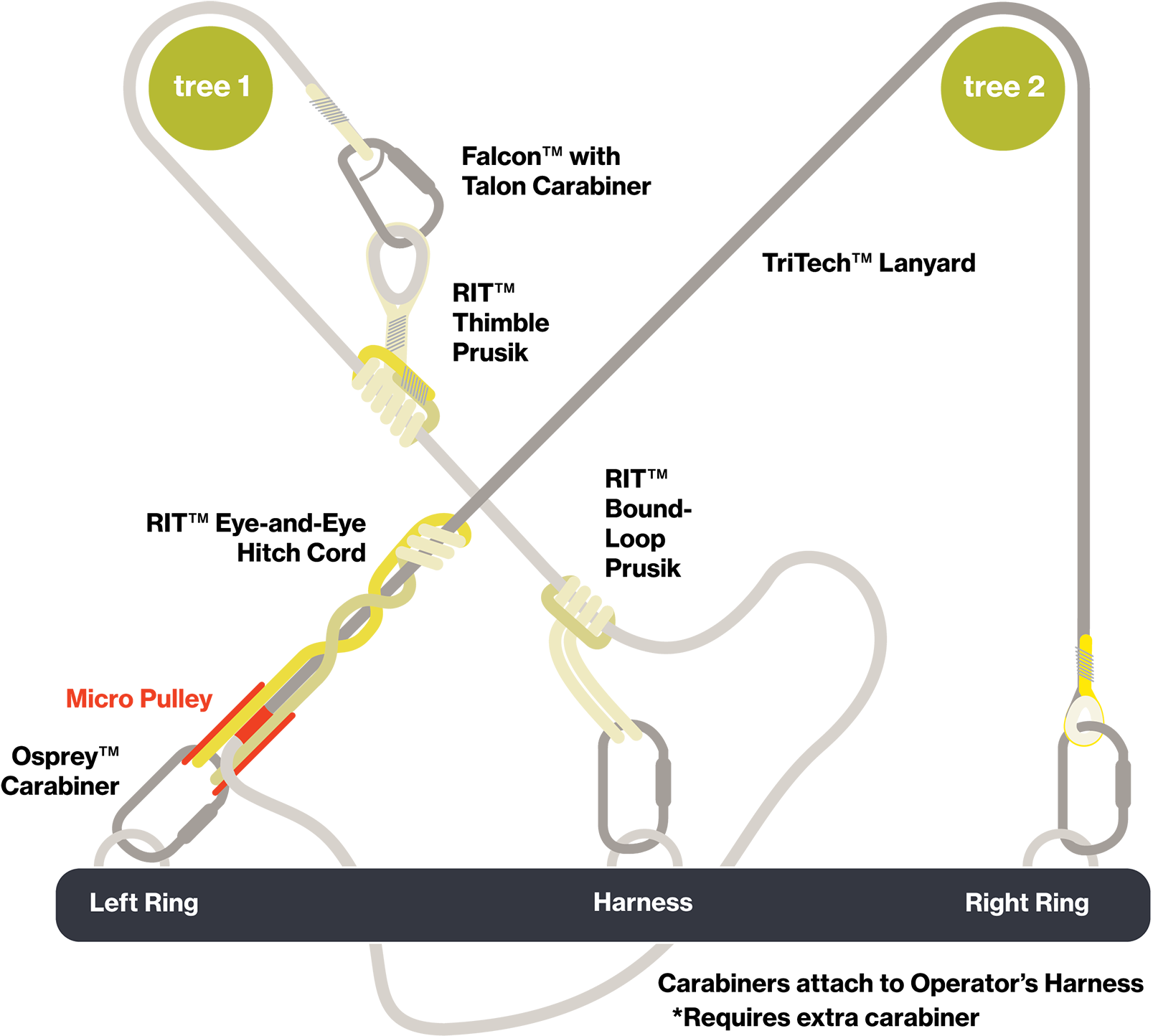 2 In 1 Positioning Master - Prusik Lanyard (2280x1628), Png Download