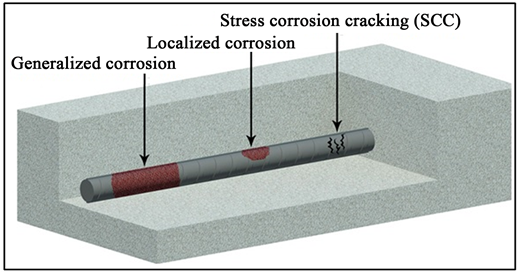 Examples Of Corrosion In Reinforcing Steel - Corrosion In Reinforced Concrete Ground (902x271), Png Download