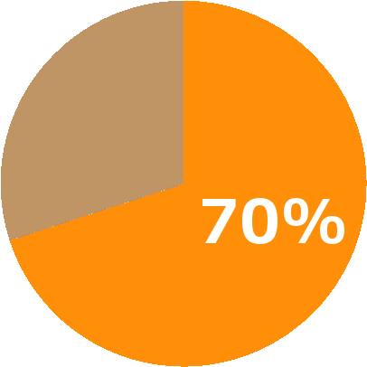 70% Pie Chart - Warren Street Tube Station (430x430), Png Download