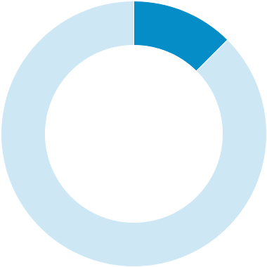 5% Pie Chart - 90% Pie Chart Png (400x400), Png Download