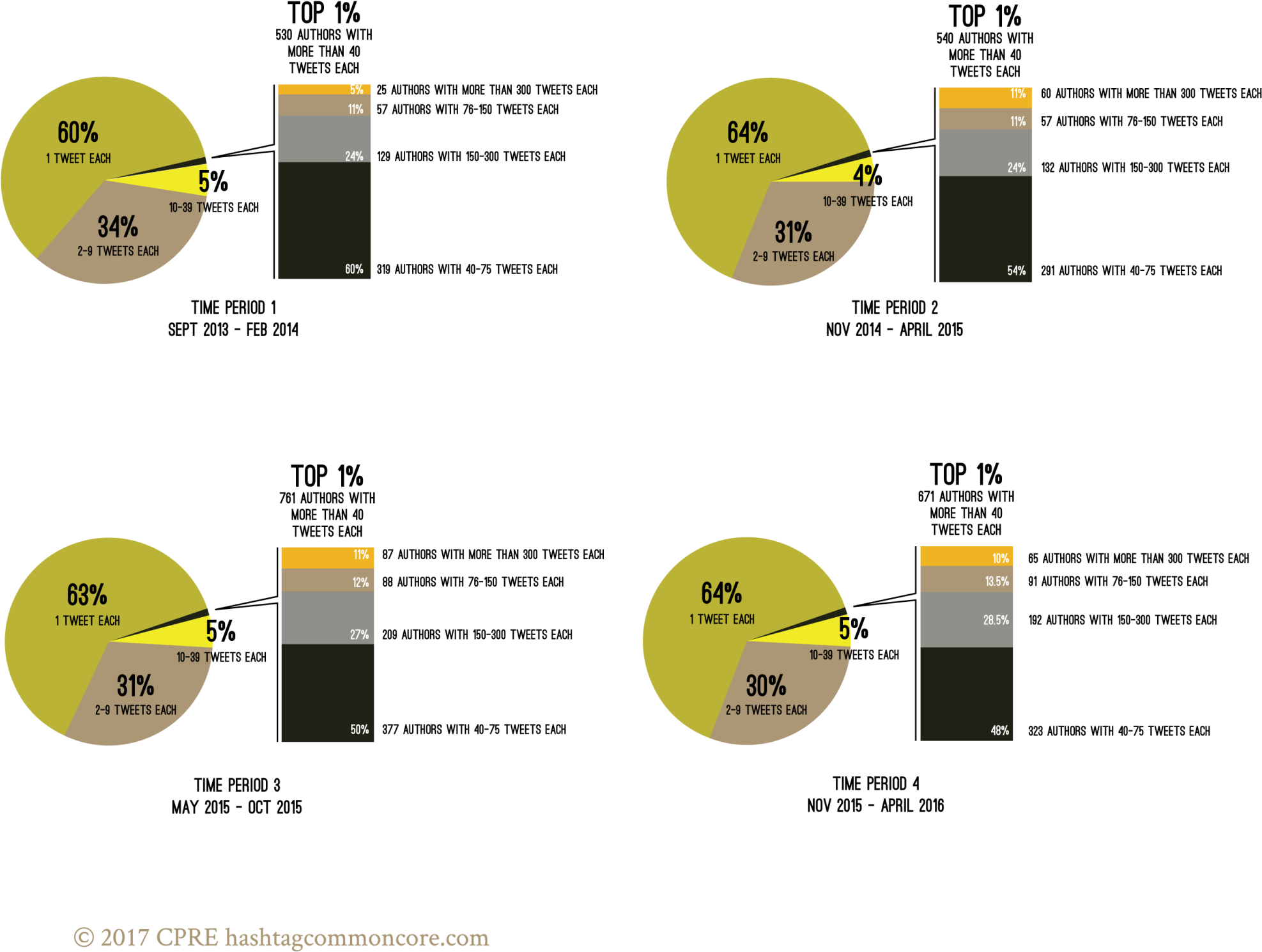 Top Percent Period Pie Chart - Pie Chart (2048x1582), Png Download