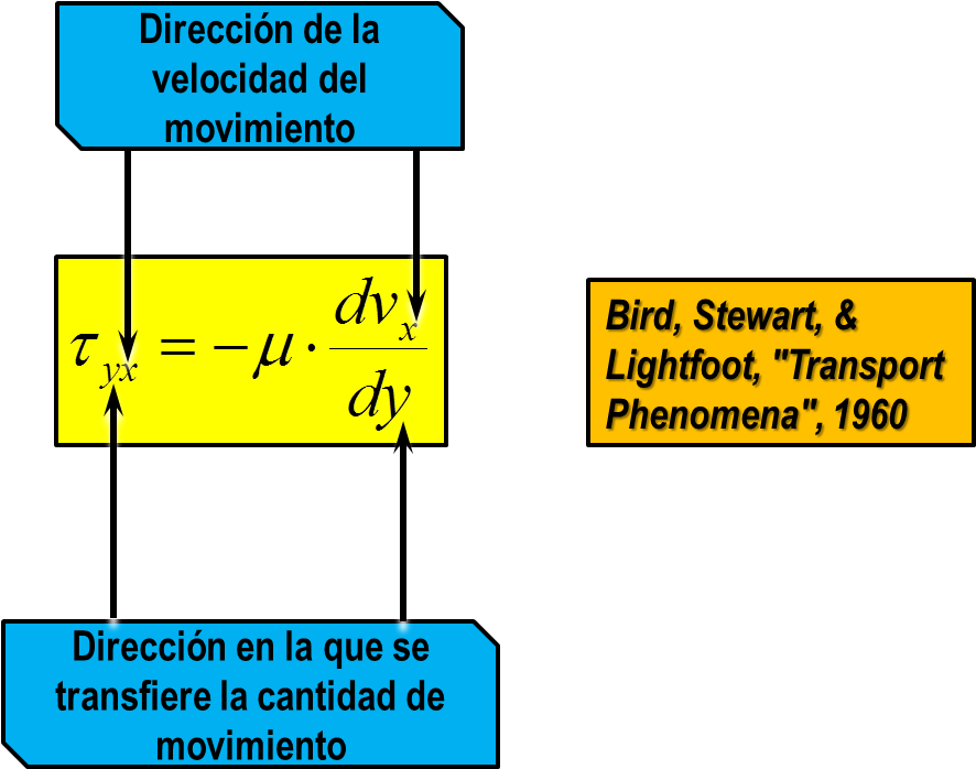 Definicion De Fluido Ley De Newton De La Viscosidad - Ley De Newton Viscosidad (891x732), Png Download
