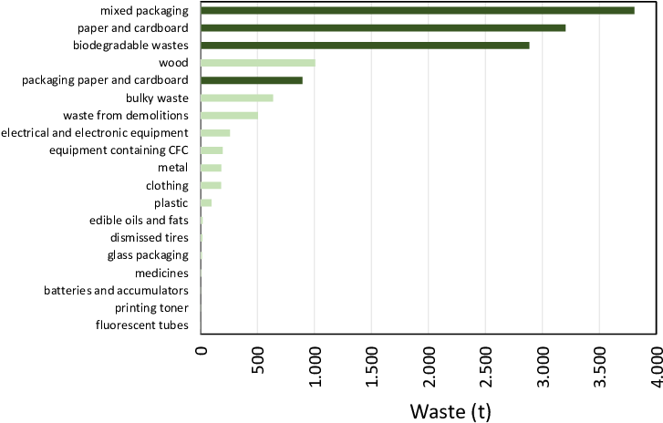 Usw Collected Mass And Differentiated Percentage - Number (745x486), Png Download