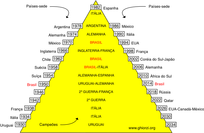 Nessa Linha De Raciocínio, Daria Uruguai Em 2014, Como - Piramide Da Copa (842x531), Png Download