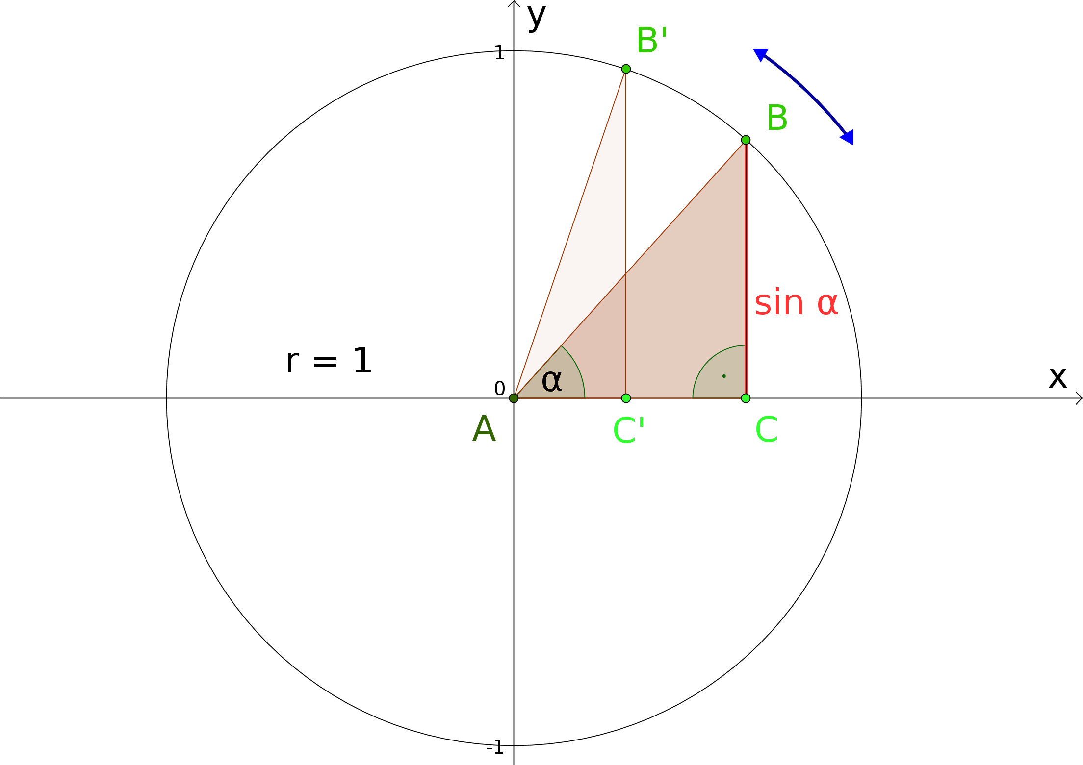 If We Start With The Angle Α = 0 ∘ , Corresponding - Circle (2208x1561), Png Download