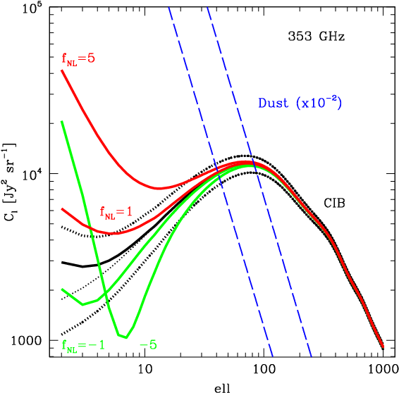 Cib Power Spectra At 353 And 857\,ghz Assuming Gaussian - Diagram (574x574), Png Download
