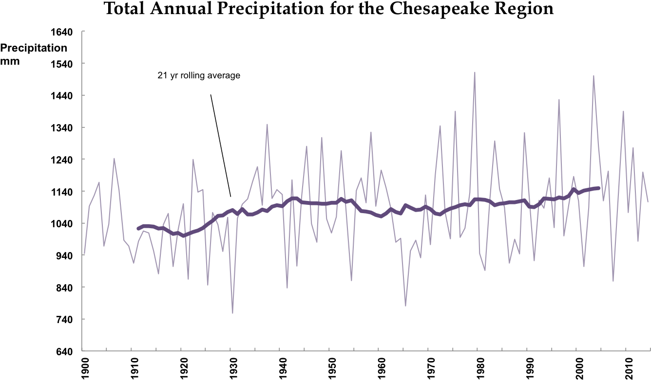 21 Year Rolling Average Total Precipitation And Annual - Diagram (1405x960), Png Download