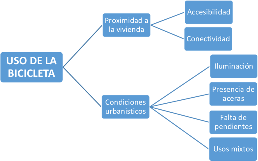 Variables Relacionadas Con El Uso De La Bicicleta - Diagram (850x533), Png Download