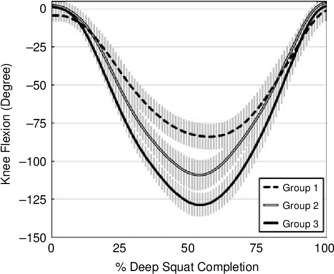 Knee Flexion During The Deep Squat - Plot (663x540), Png Download