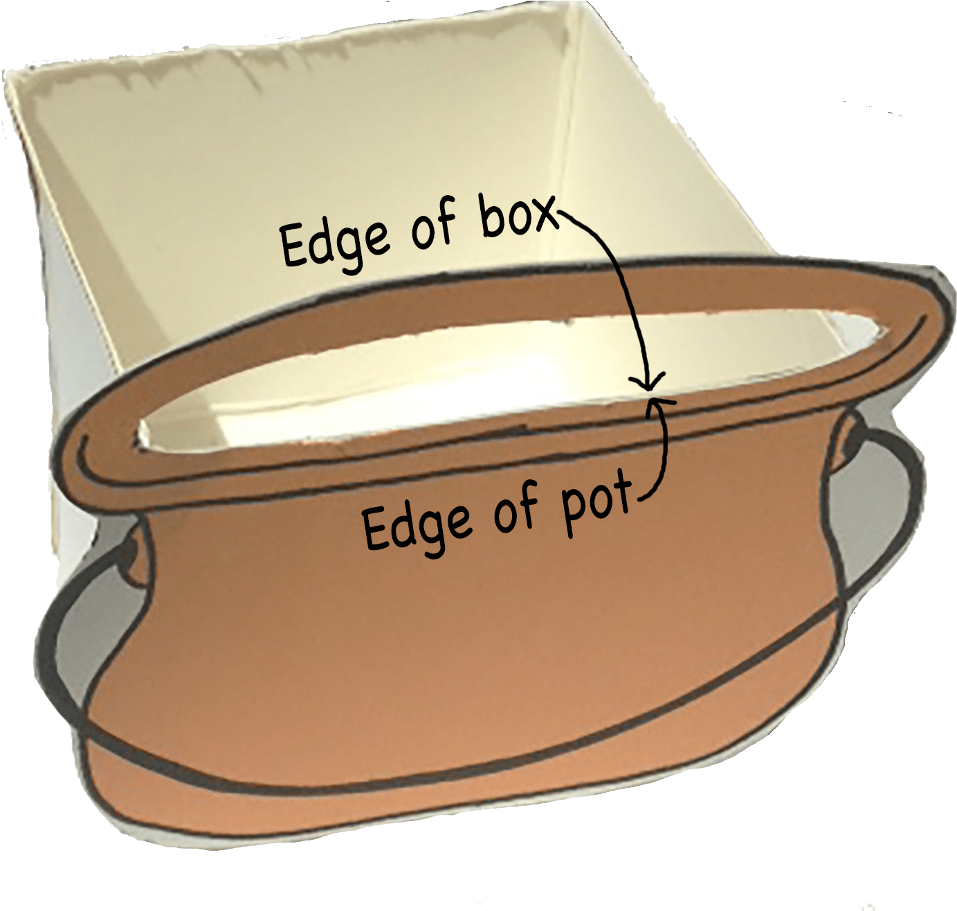 Lay The Pot Next To One Side Of The Carton So The Bottom - Boat (1536x1316), Png Download