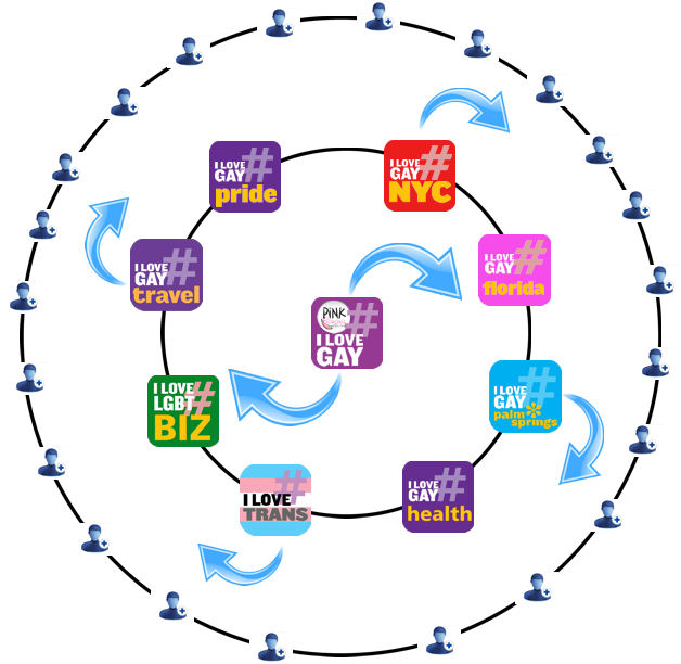 #ilovegay Twitter 360° Network's Extended Reach - Diagram (750x705), Png Download