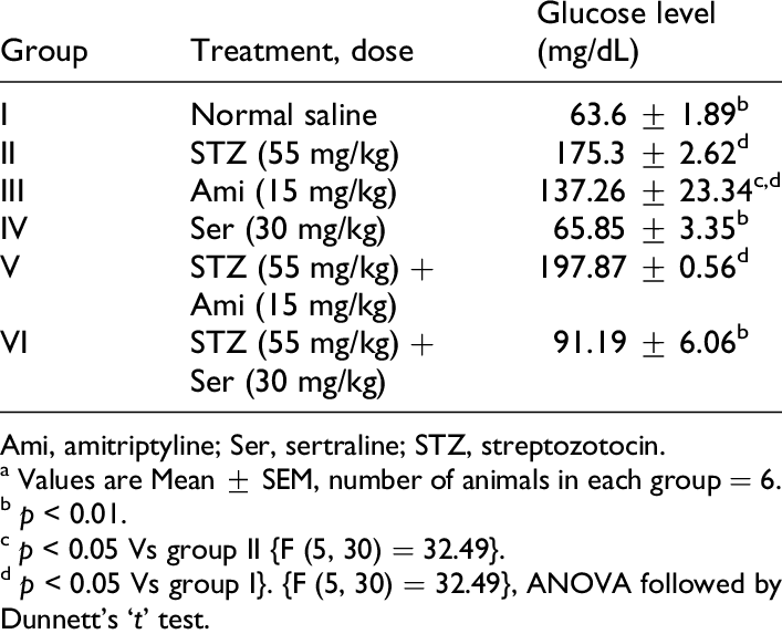 Effect Of Ser, Ami And Stz On Glucose Levels In Rats - Number (707x573), Png Download