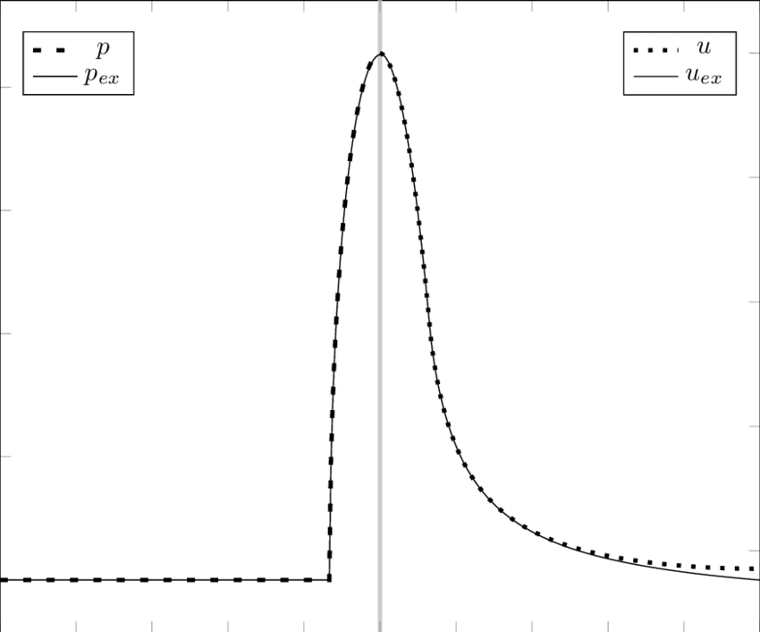 Comparison Between Analytical Hertzian Solution And - Plot (850x706), Png Download