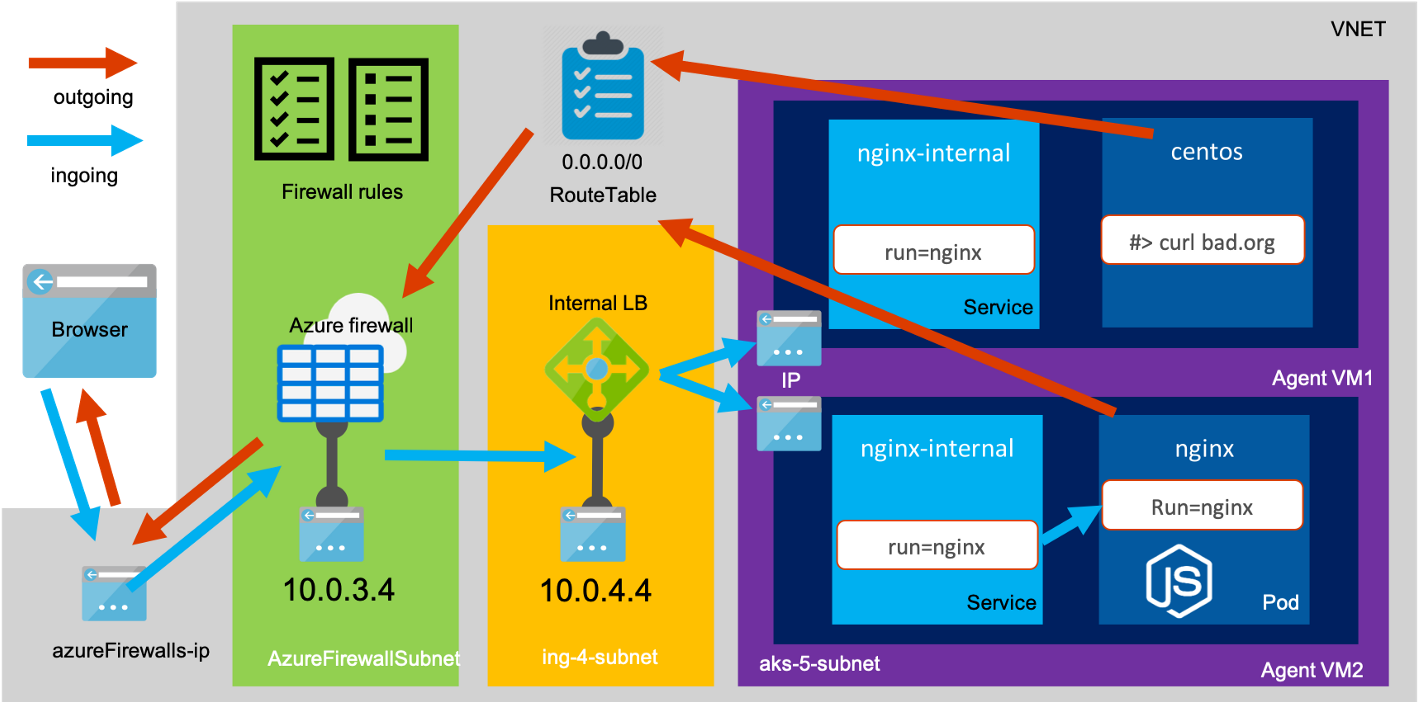 First We Will Set Up The Vnet I Prefer Using Azure - Diagram (1600x703), Png Download