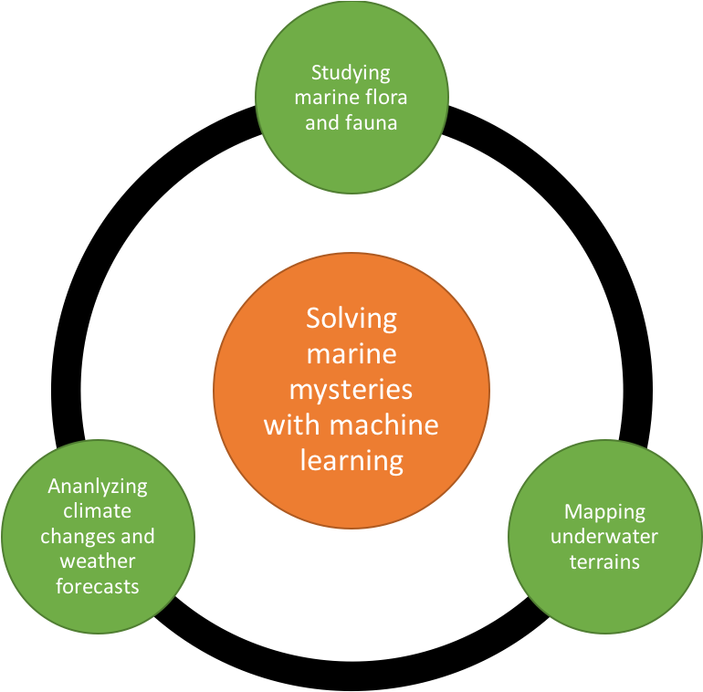Applying Ai And Machine Learning To Marine Mysteries - Gender Sensitization (1062x795), Png Download