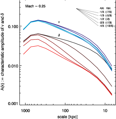 The Relation Between Gas Density And Velocity Power - Diagram (437x416), Png Download