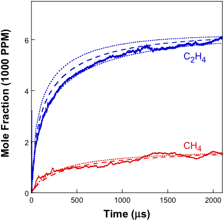 Selected Time Histories Of C2h4 And Ch4 Measured And - Diagram (450x448), Png Download