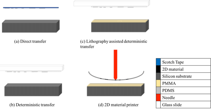 Schematic Of Four Different 2d Material Transfer Techniques - Adhesive Tape (734x384), Png Download