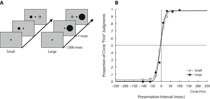 Effects Of The Marker Size On Temporal-order Judgments - Stimulus (850x401), Png Download