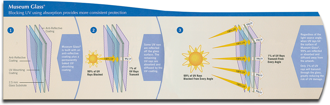 Museum Glass Specifications - Diagram (1152x378), Png Download
