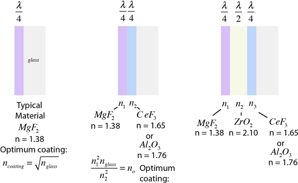 A Single Layer Anti Reflection Coating Can Be Made - Antireflection Coating (599x382), Png Download