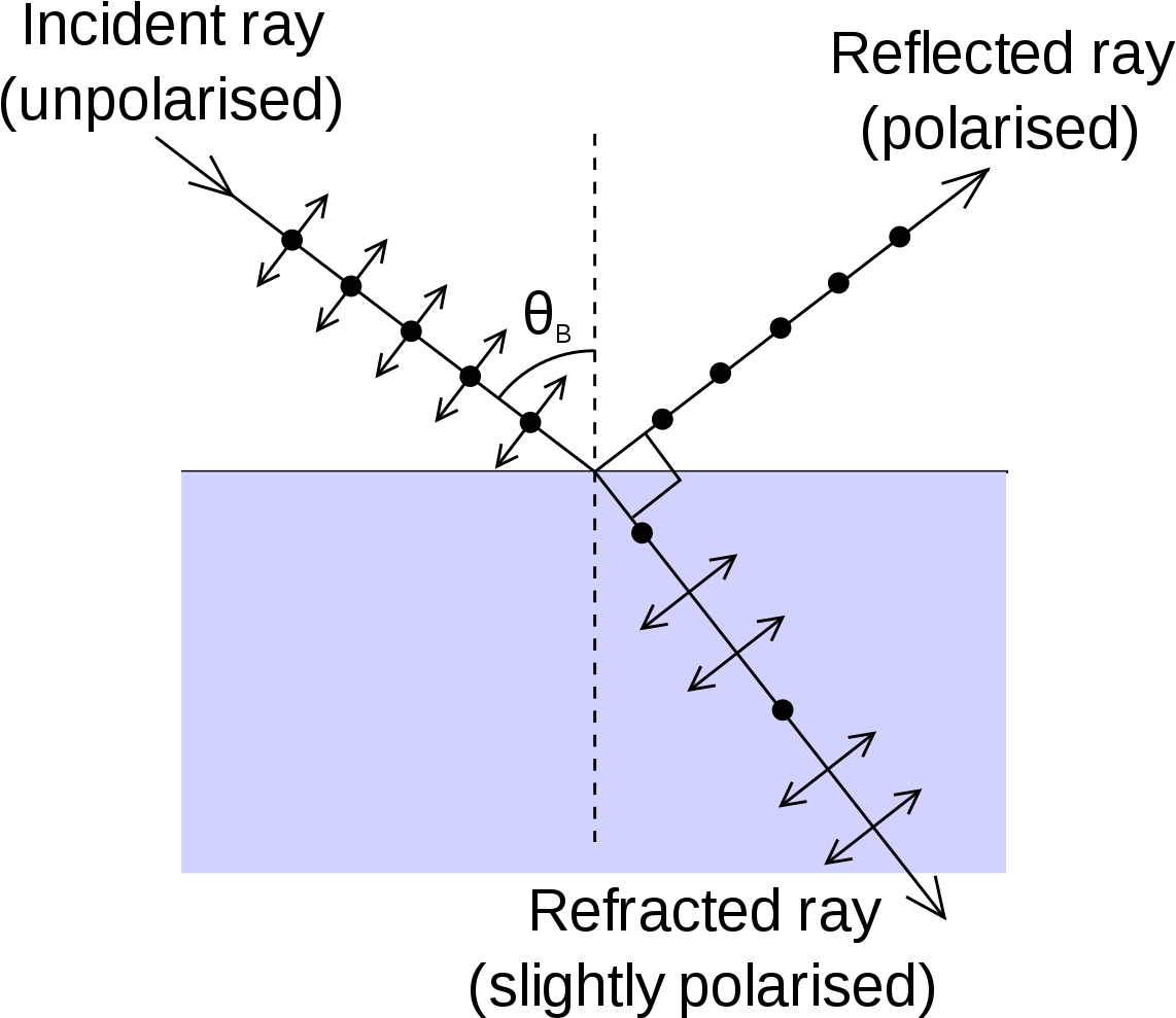 Brewster's Angle (1200x1045), Png Download