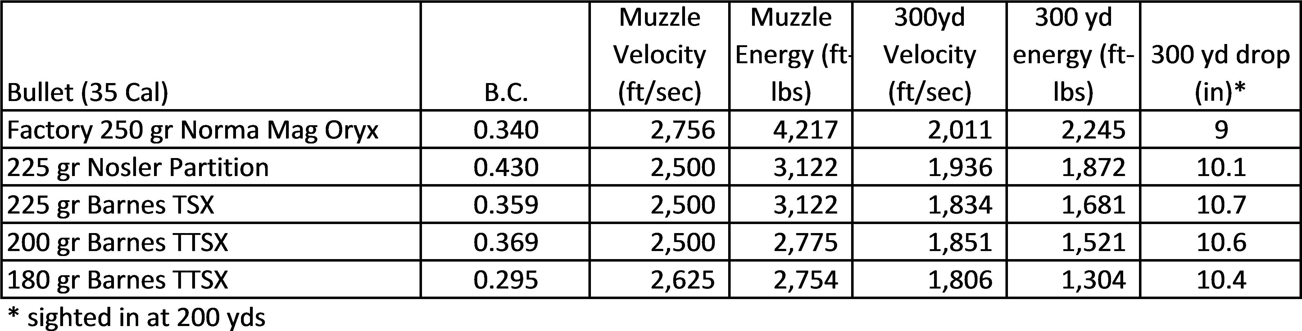 As Can Be Seen From The Chart, The Targeted Muzzle - 300 Norma Mag Ballistics Chart (4193x1086), Png Download