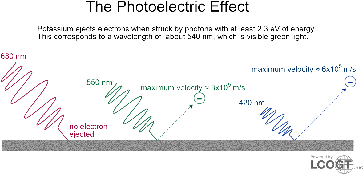 Download More Energetic Wavelengths Such As Blue And Ultraviolet