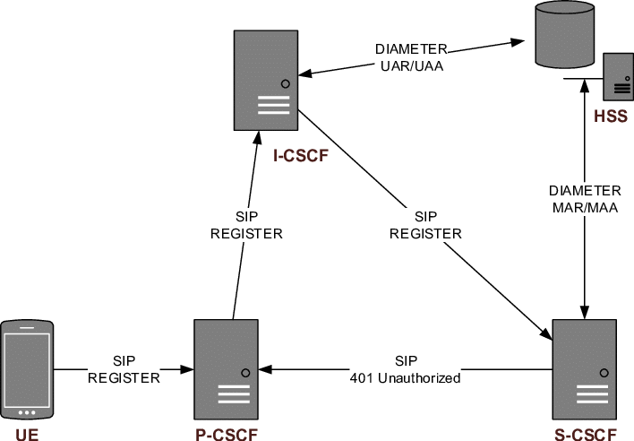 Organization Of Permanent Subscriber Data [6] - Diagram (708x492), Png Download