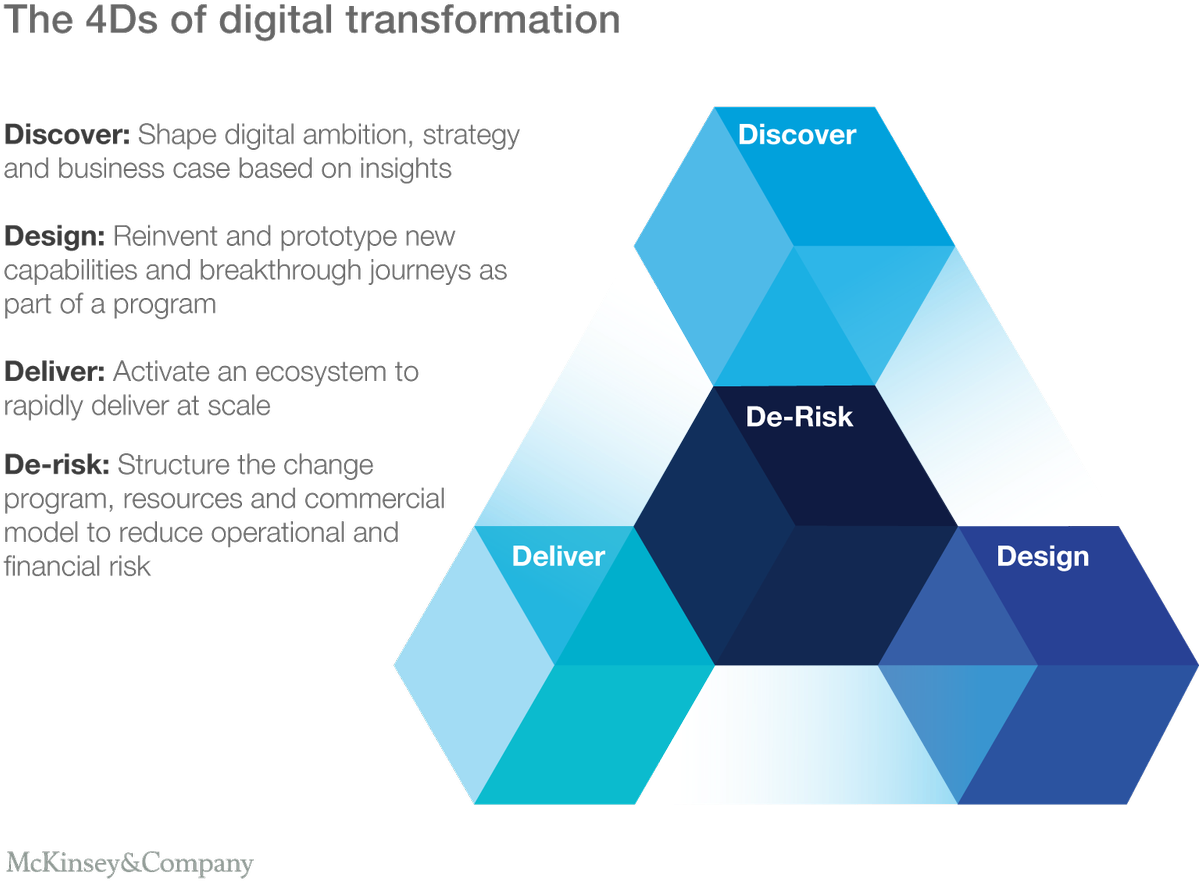Digital Transformation Framework Mckinsey (1200x891), Png Download