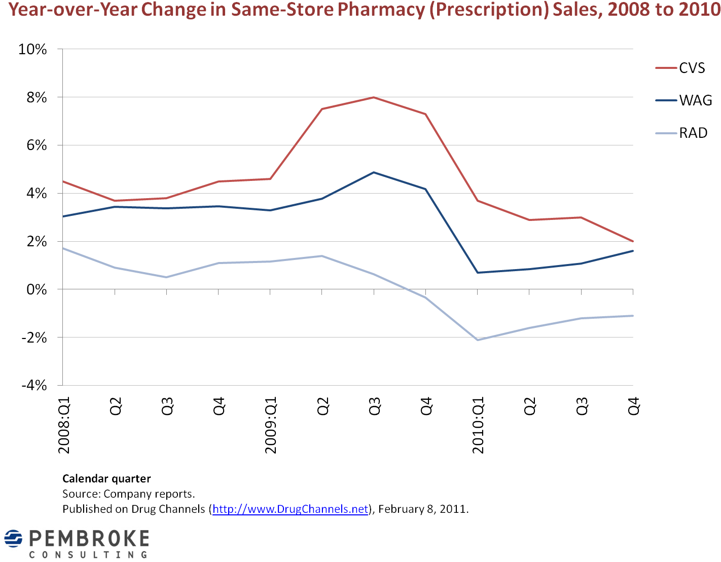 Download In Contrast, Cvs' Same Store Pharmacy Growth Would - Diagram ...