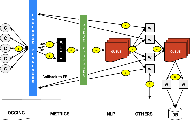 High Level System Architecture Of A Backend For A Chatbot - Twitter Backend Architecture (800x600), Png Download