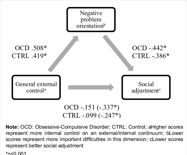 Mediation Effect Of Negative Problem-solving On The - Diagram (761x630), Png Download