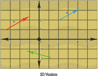 ¿y Qué Pasa Con Los Vectores Bidimensionales Se Les - Euclidean Vector (406x310), Png Download