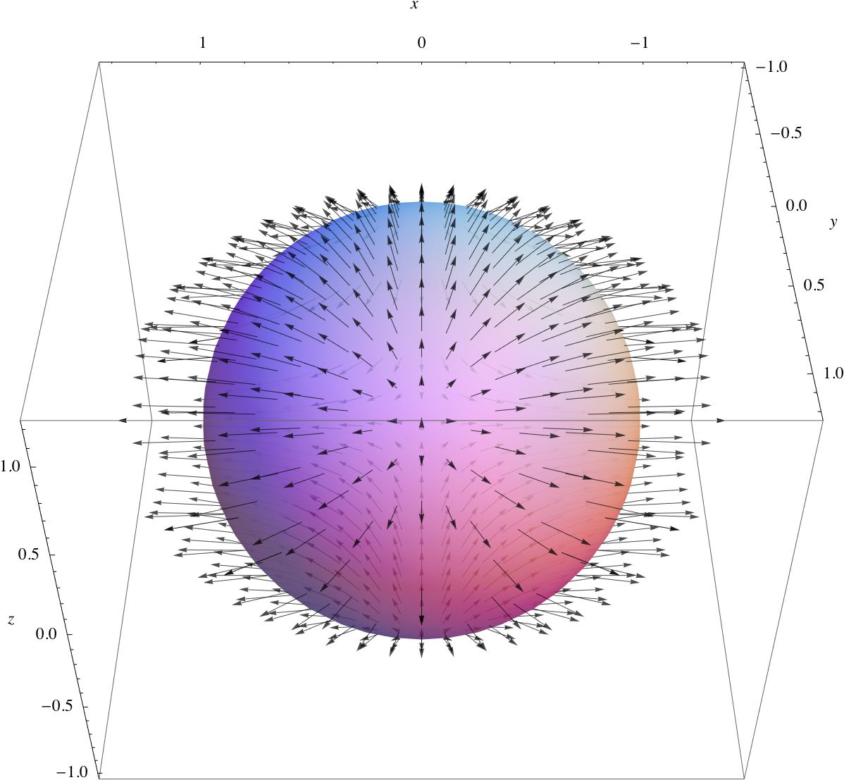 La Divergencia Es Un Operador Matemático Que Aplicado - Vector Field (1200x1200), Png Download