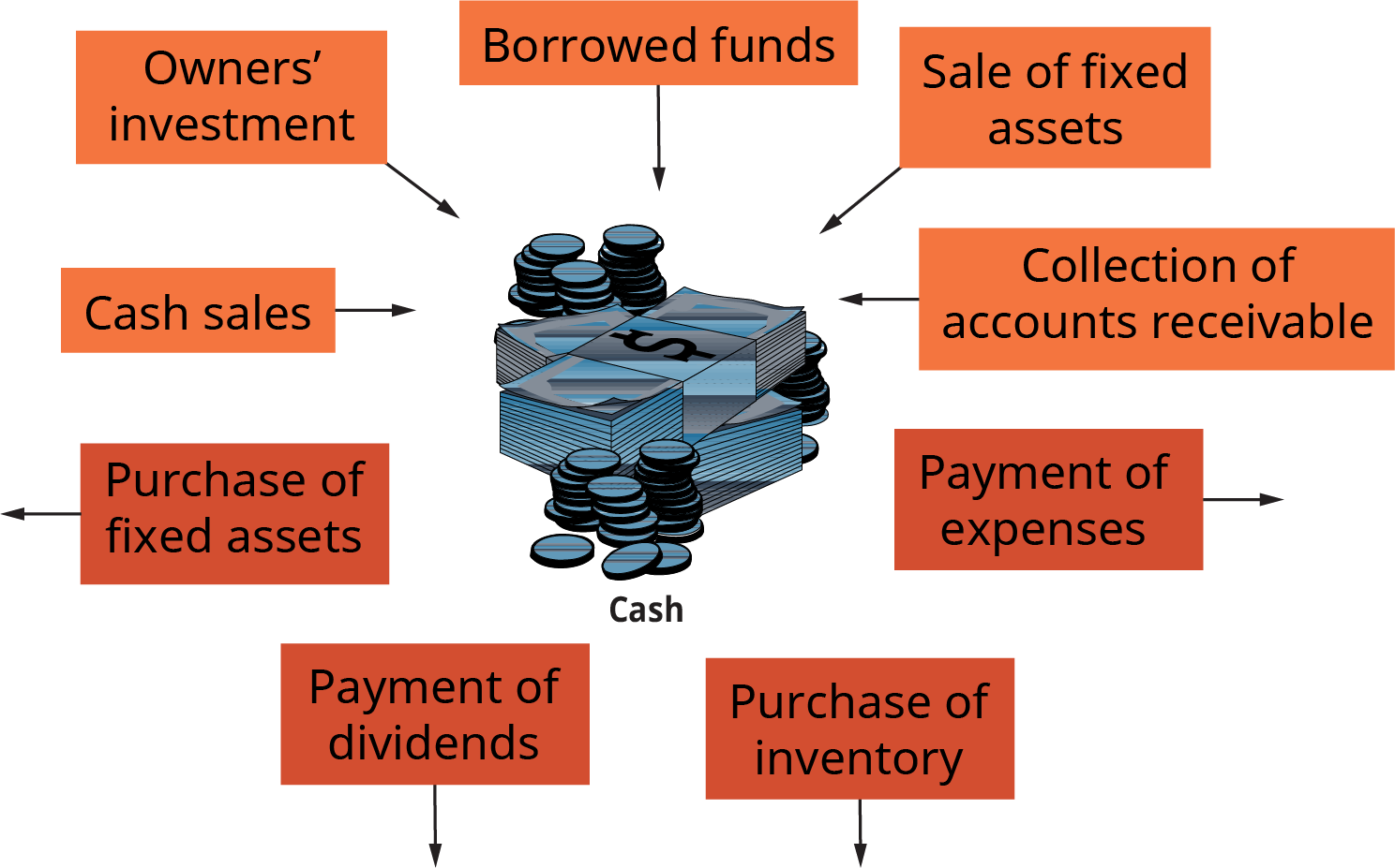 There Is A Pile Of Cash Shown At The Center Of The - Cash (1488x927), Png Download