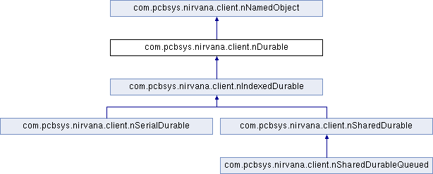 Inheritance Diagram For Com - Nirvana (614x248), Png Download