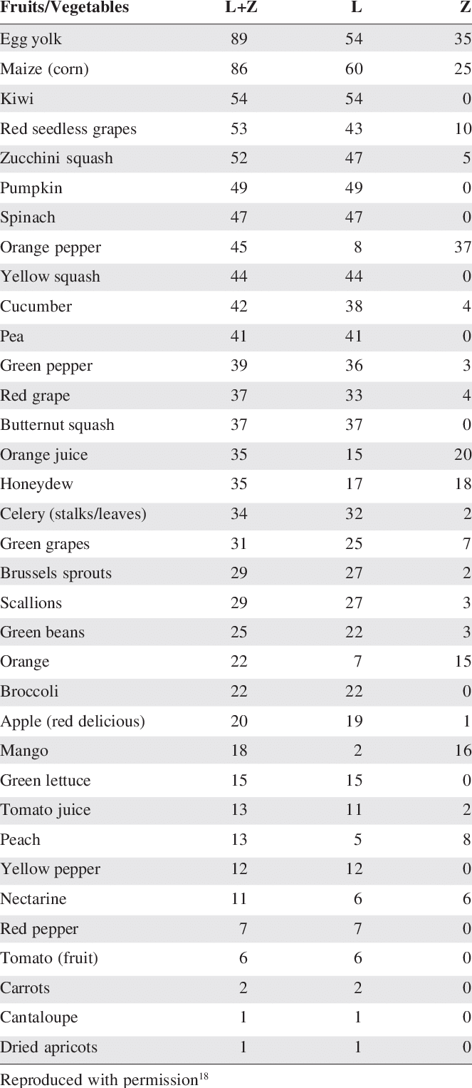Carotenoids In Fruits And Vegetables Expressed As Mole - Colorfulness (663x1526), Png Download