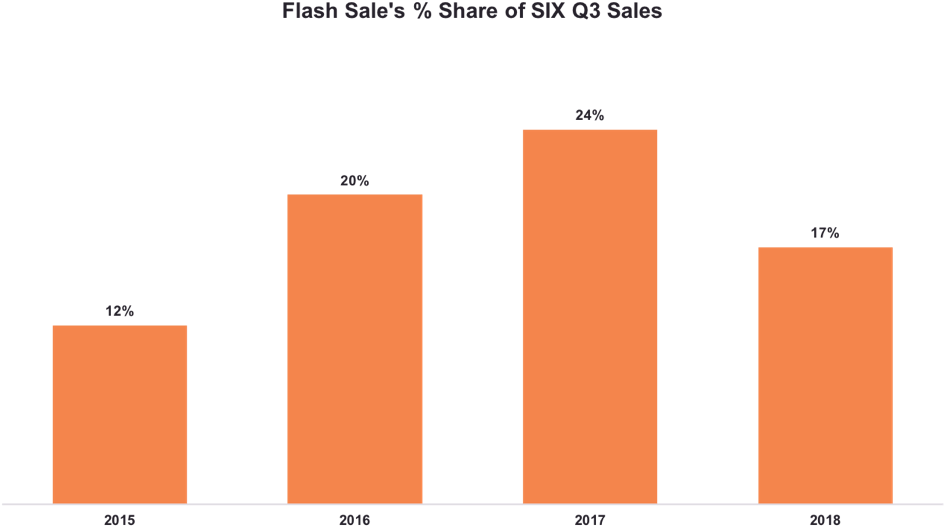 Moreover, The Flash Sale Decelerated This Year For - Diagram (975x552), Png Download