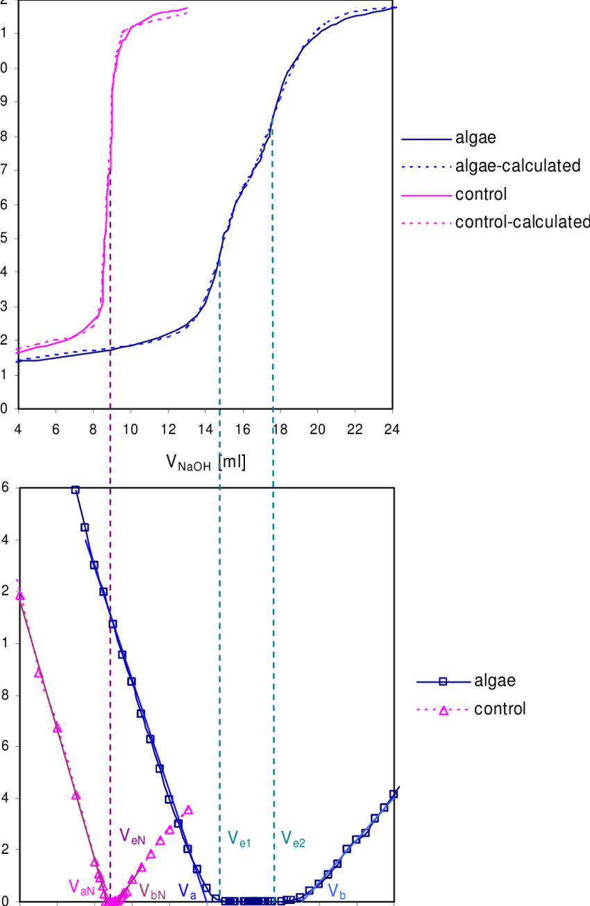 A) Titration Curves Of A Sample (untreated Algae Parachlorella - Diagram (850x1304), Png Download