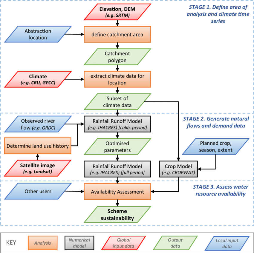 A Proposed Water Resources Assessment Framework For - Data (850x848), Png Download