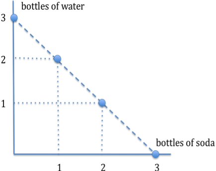 Since Resources Are Scarce For A Drink Manufacturer, - People Face Trade Offs Graph (435x346), Png Download
