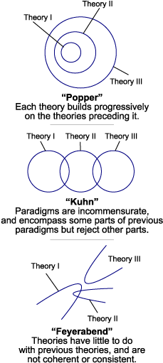 Three Models Of Theory Change - Change Of Scientific Models (250x518), Png Download