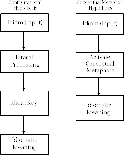 Compositional Models Of Idiom Comprehension - Local Comprehension Wikipedia (478x560), Png Download